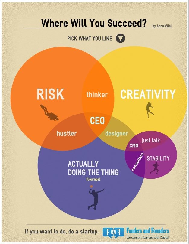 Start Up Ven Diagram